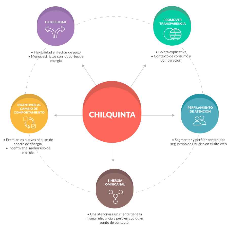 Migración Atención al Cliente Chilquinta