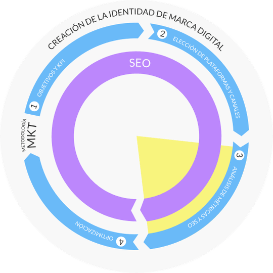 Rueda metodológica IDA
