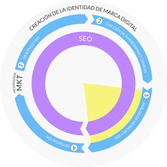 Marketing digital orientado a la Experiencia de Usuario