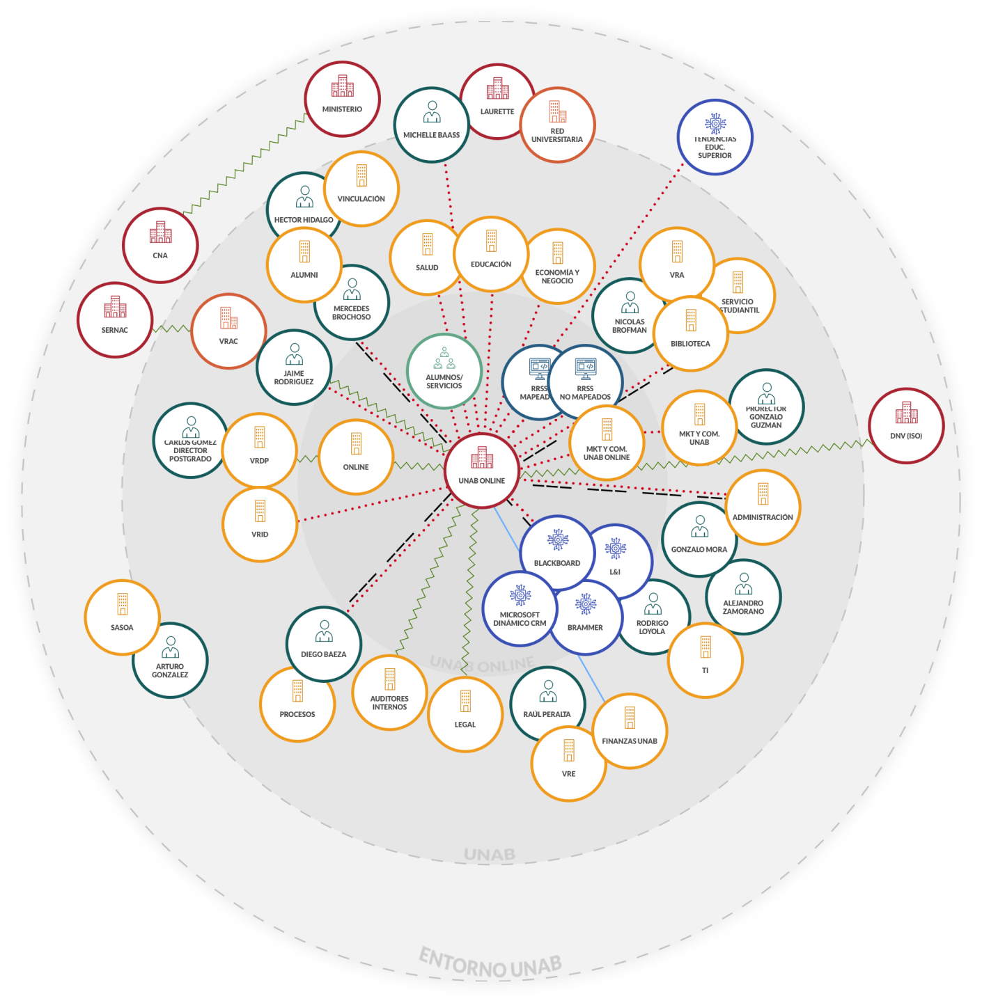 Ecosistema UNAB Online