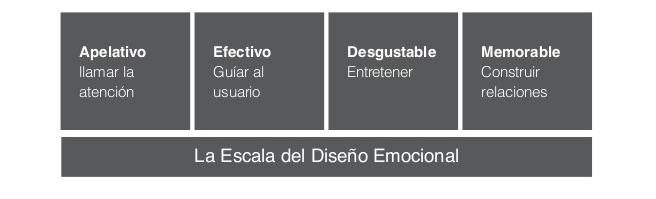 Tabla Escala del Diseño Emocional