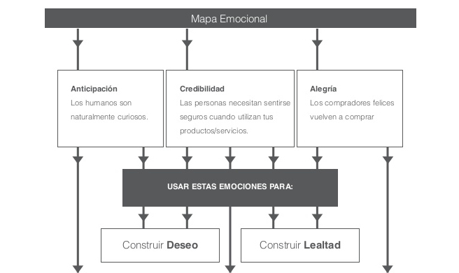 Mapa de las emociones para crear deseos y lealtad