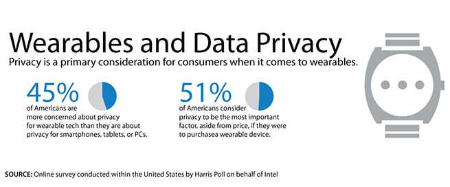 Gráfico sobre percepción de privacidad de datos en wearables