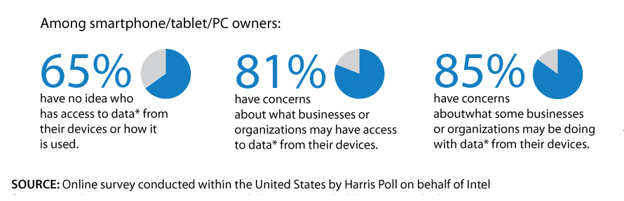 Gráficos del estudio sobre privacidad de Intel