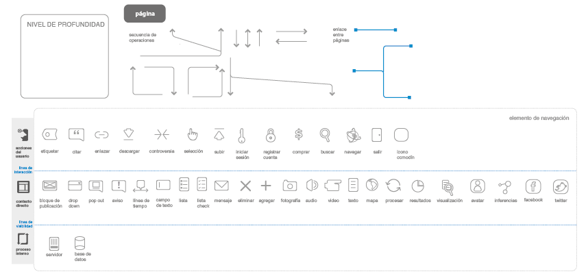 Plantillas para crear partituras de interacción 