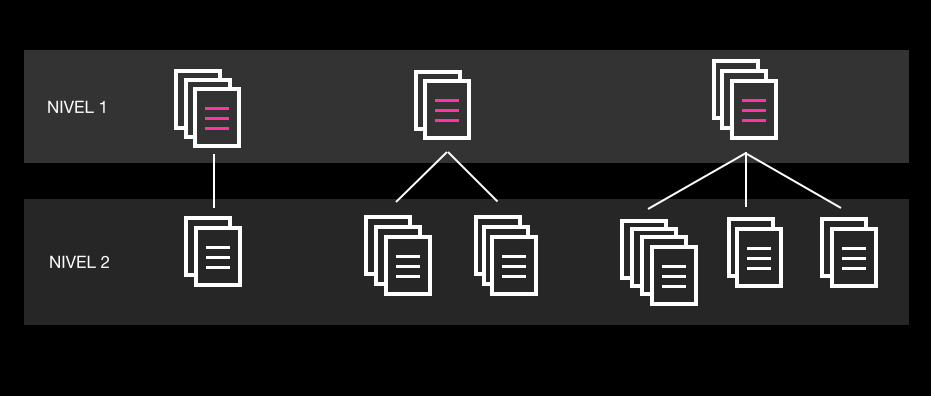 Documentos organizados en niveles de jerarquía