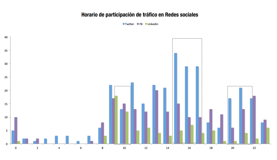 Gráfico de los horarios de visitas a IDA desde redes sociales