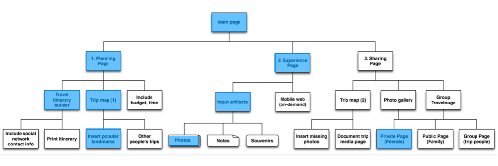 Identificación de páginas principales en un mapa de contenidos 