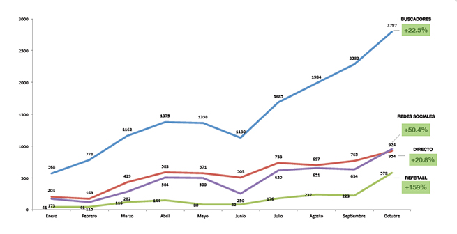 gráfico de las fuentes de tráfico a un sitio web