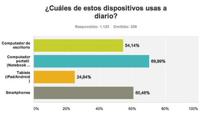 gráfico de barras sobre el uso de dispositivos