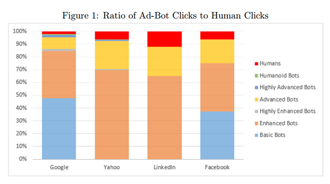 Gráfico sobre los clicks generados por los distintos tipos de robots y las personas.