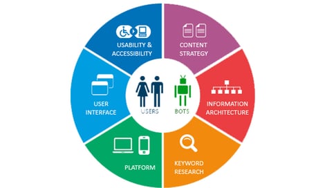 Imagen de ¿Son compatibles el SEO y la Experiencia de Usuario? Conoce el Search User Experience