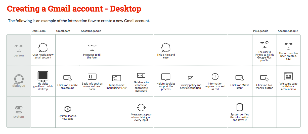 partitura de interacción gmail
