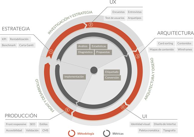 rueda metodología de diseño centrada en el usuario IDA