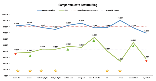 comportamiento de lectura