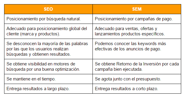 Tabla comparativa SEO y SEM