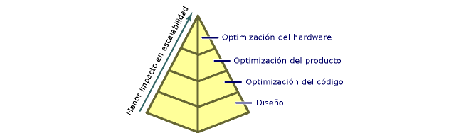 factores de la escalabilidad web