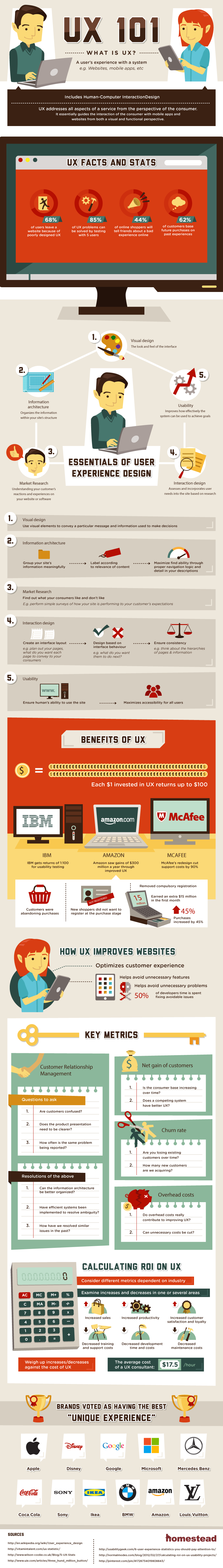 UX User Experience infographic