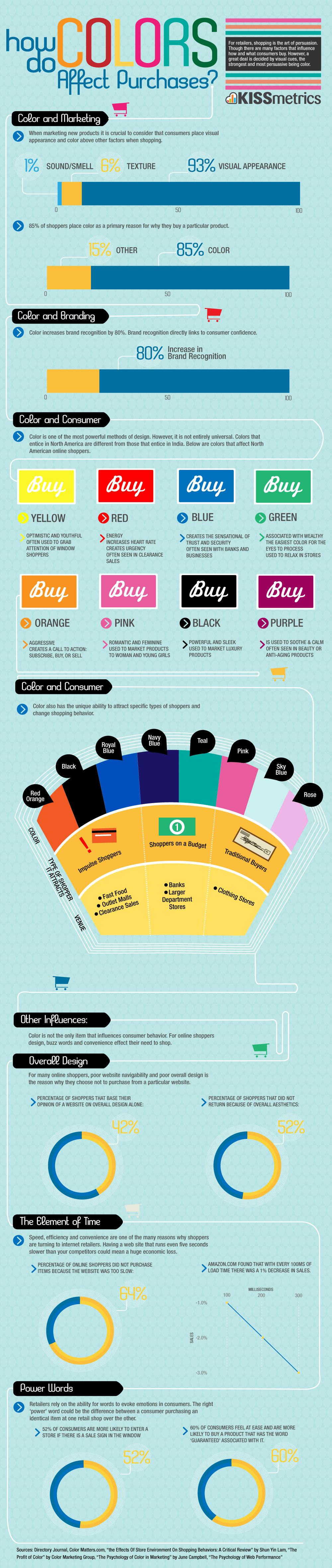 Infografía sobre el color y las ventas