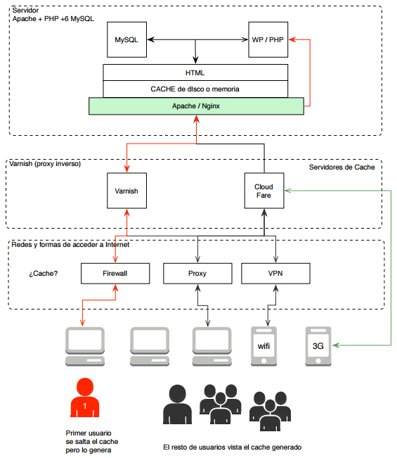 Funcionamiento del Caché 