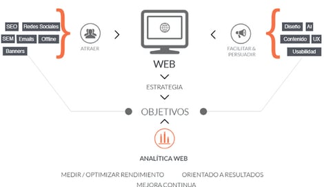 Imagen de Formulación de objetivos y puntos de contacto en plataformas digitales