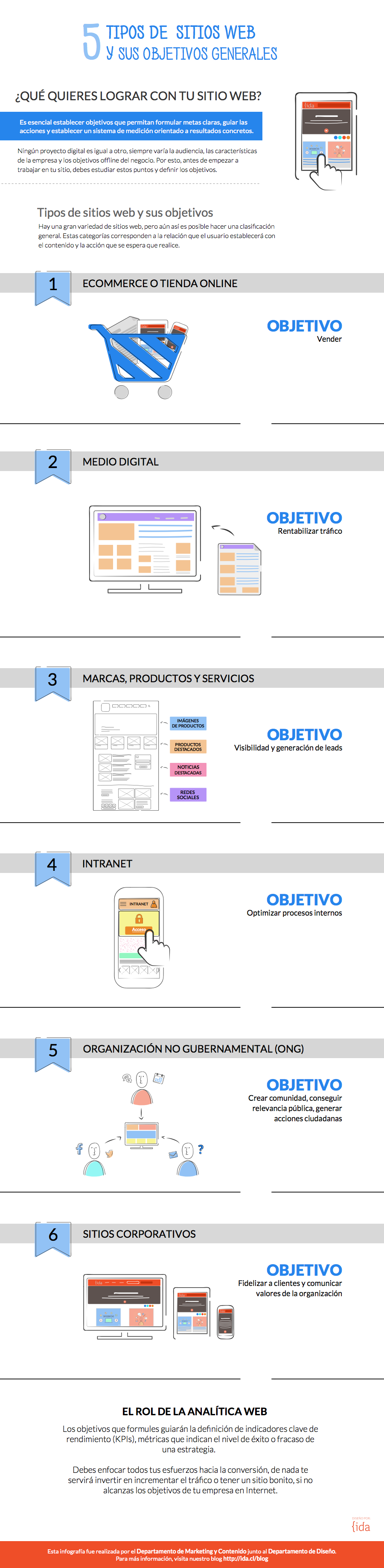 infografía sobre sitios web y sus objetivos