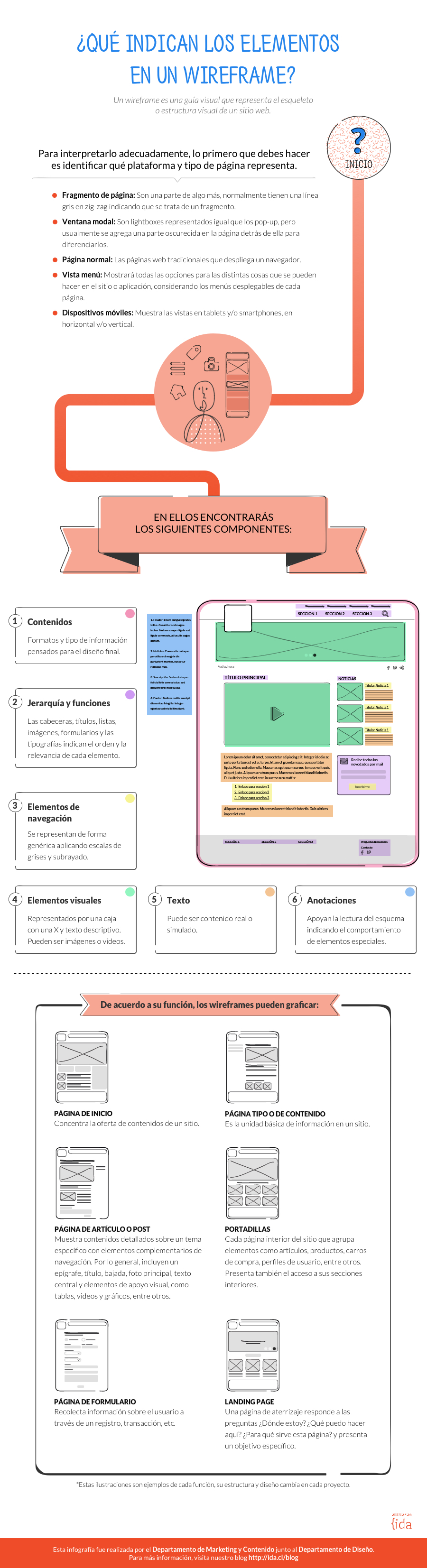 infografía sobre wireframes