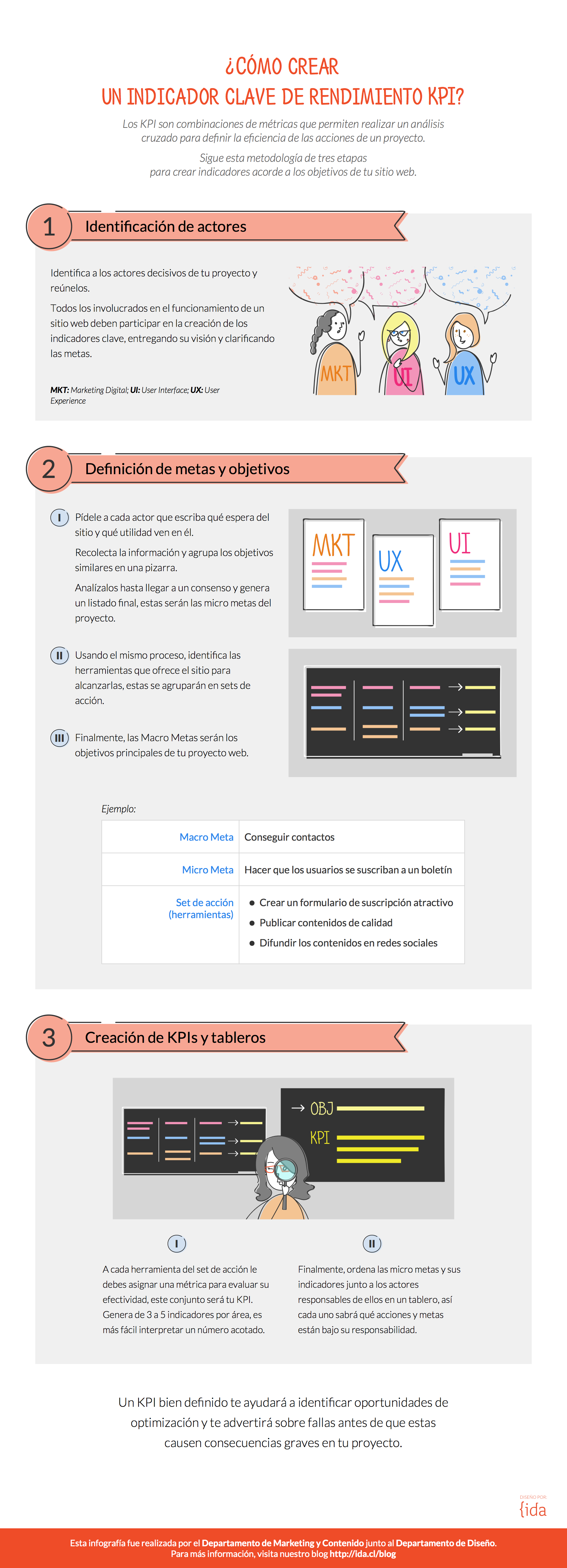 infografía sobre KPI