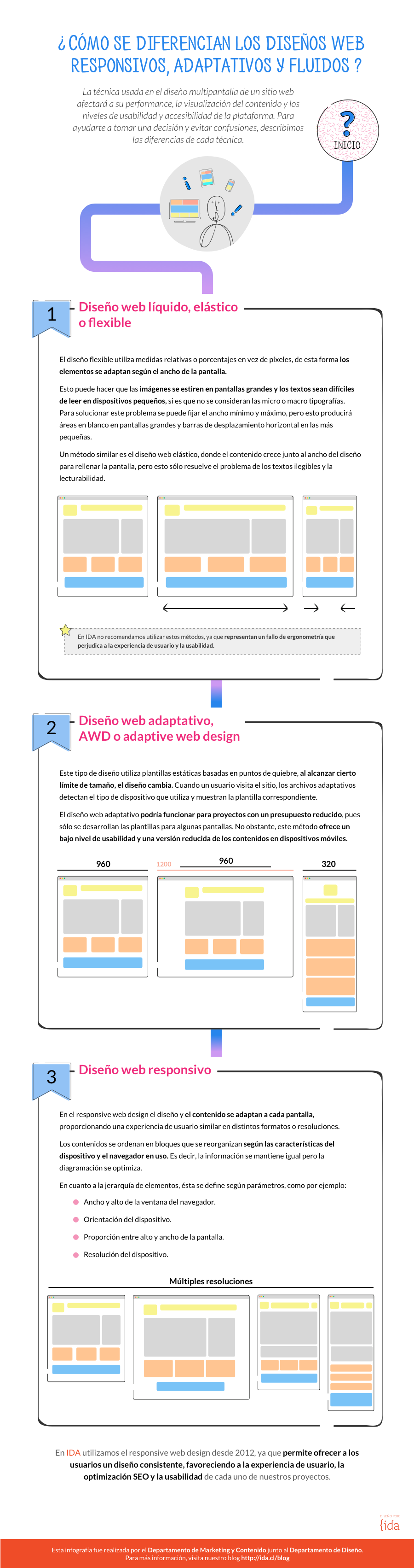 Infografía diseño web multipantalla