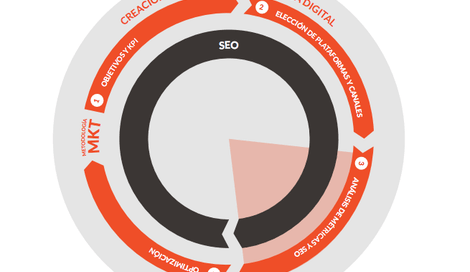 Imagen de Estrategia de trabajo para marketing digital