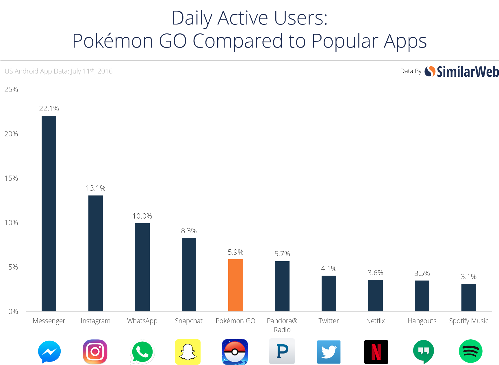 Pokémon Go comparado con otras apps