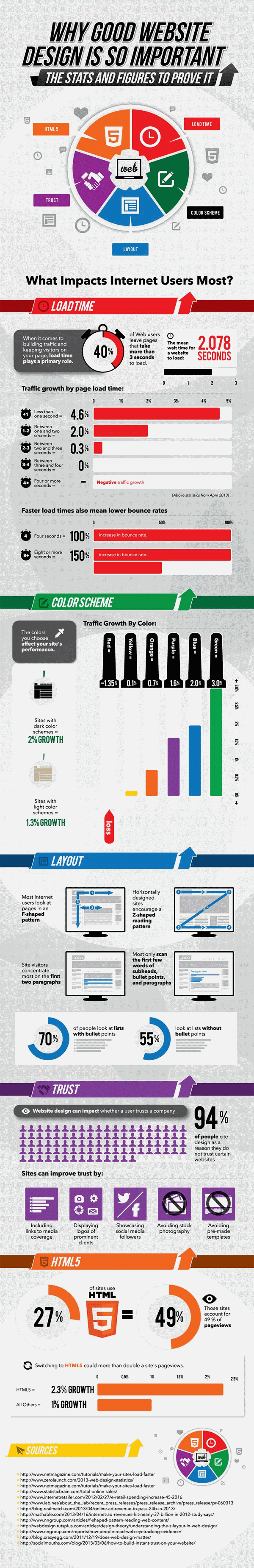 Infografía desarrollo de sitios web 