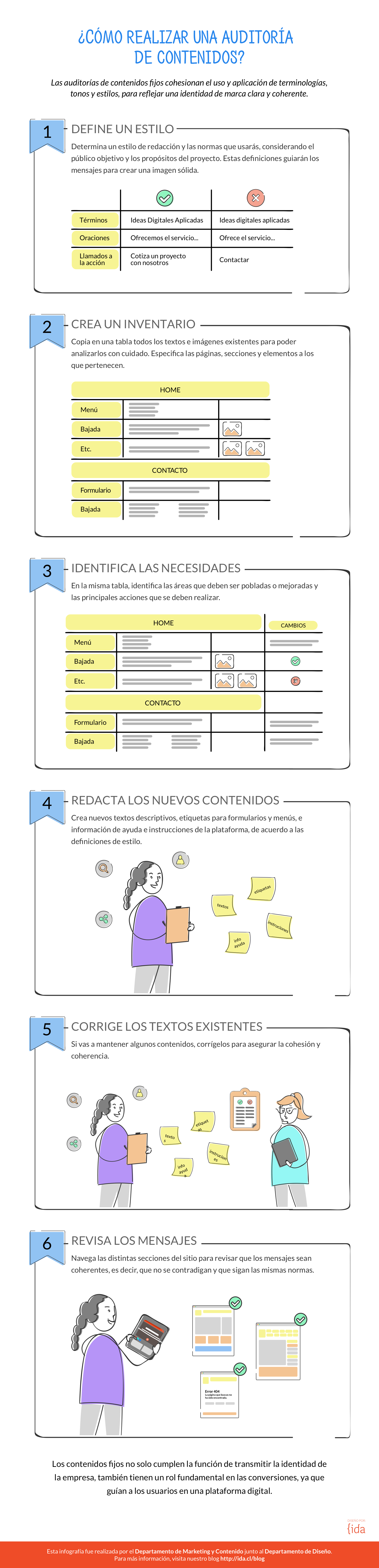 Infografía sobre auditoría de contenidos Pasos para hacer una auditoría de contenidos