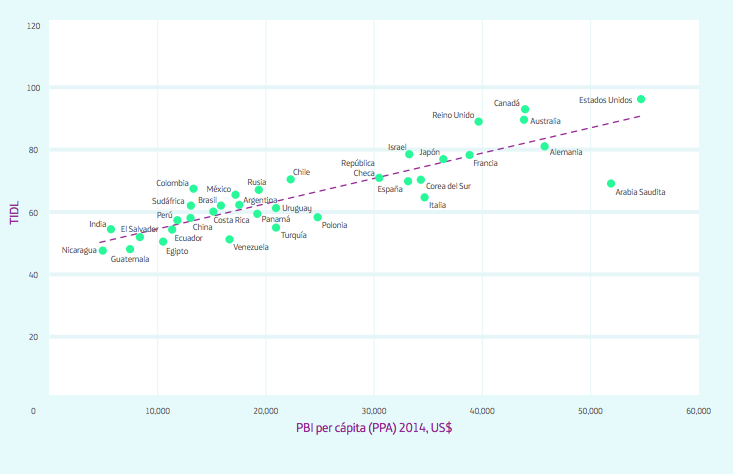 Gráfico sobre el Índice de vida digital y PBI 