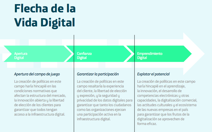 Políticas y aspectos del índice de vida digital