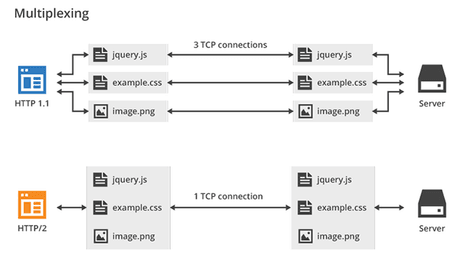 Imagen de Buenas prácticas y características clave de HTTP/2