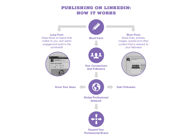 Marketing de contenidos en LinkedIn