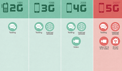 Imagen de Beneficios que traerá la tecnología 5G a los proyectos digitales