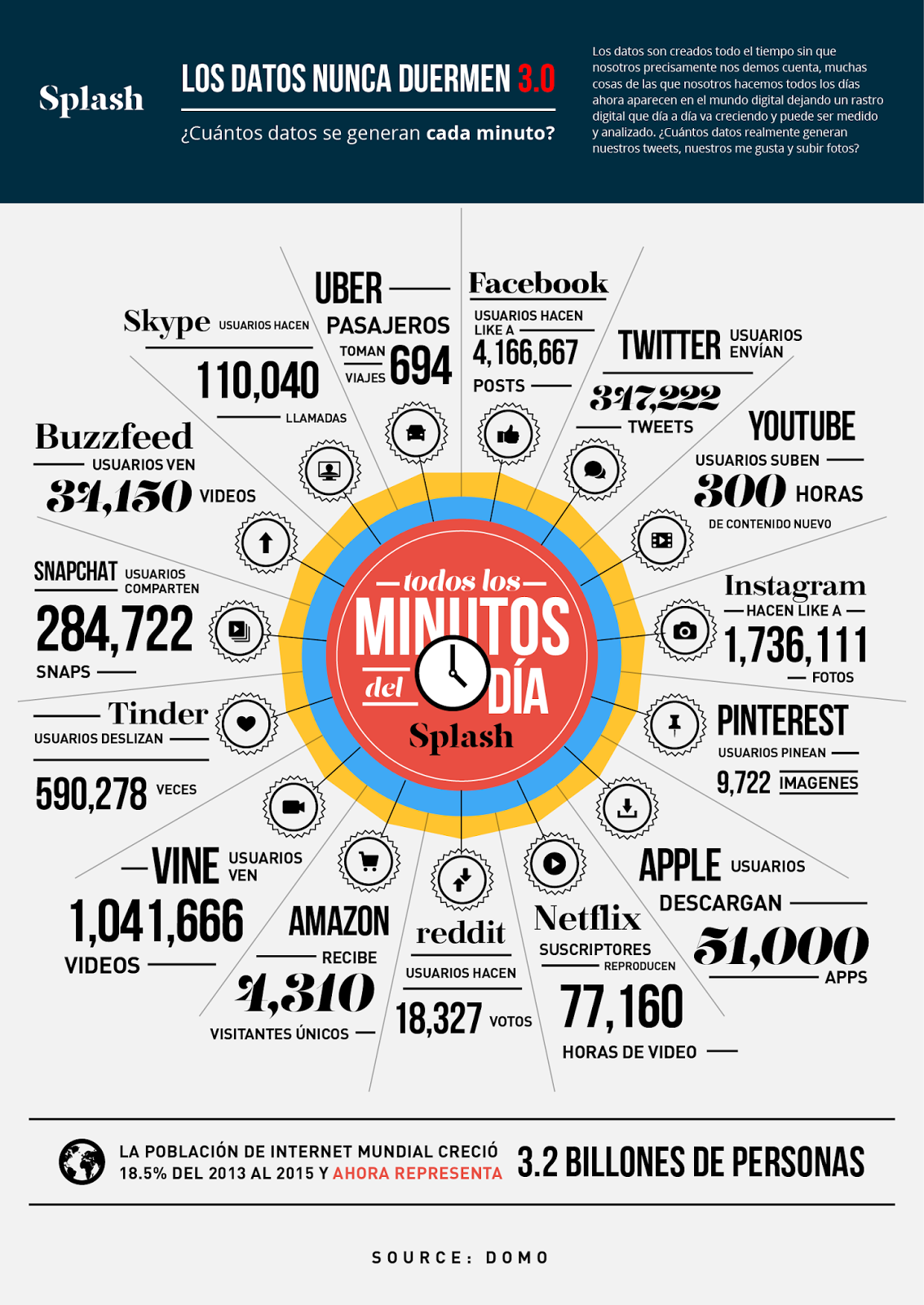Datos de Internet en un minuto 2015