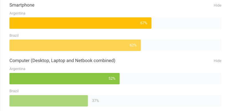 Gráficos de Consumer Barometer 