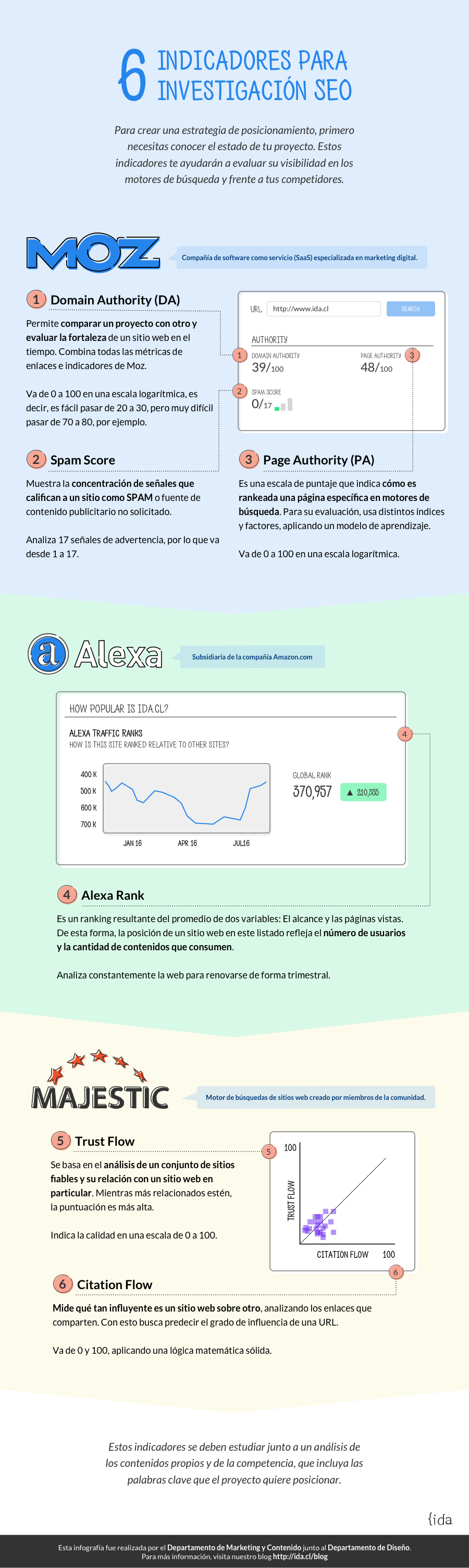infografía sobre indicadores SEO