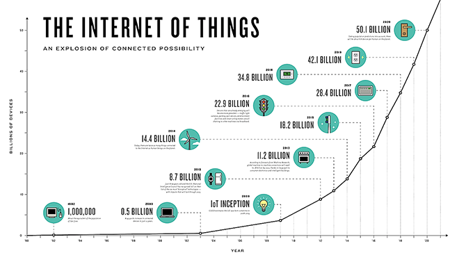 Gráfico sobre le crecimiento del Internet de las cosas
