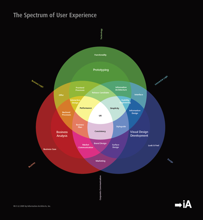 Gráfico sobre el espectro de la experiencia de usuario