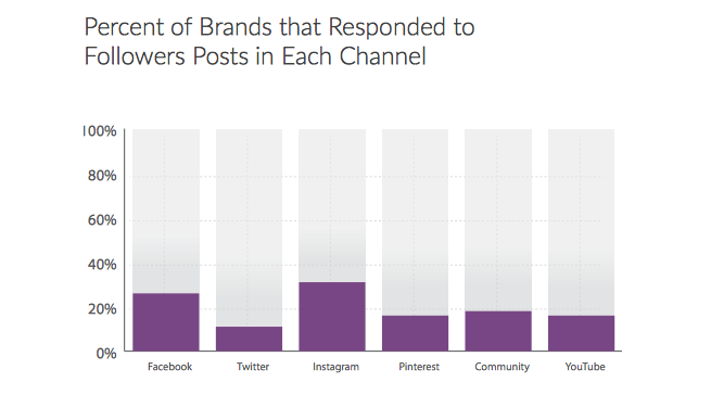 Reporte “The State of Social Engagement 2016”