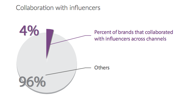 Reporte “The State of Social Engagement 2016”