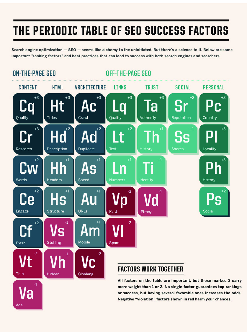 the-periodic-table-of-seo-success_54343ca802b3c copia