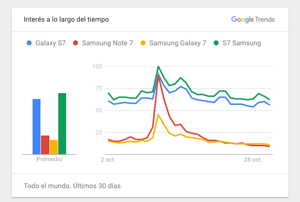 Note 7 keywords asociadas