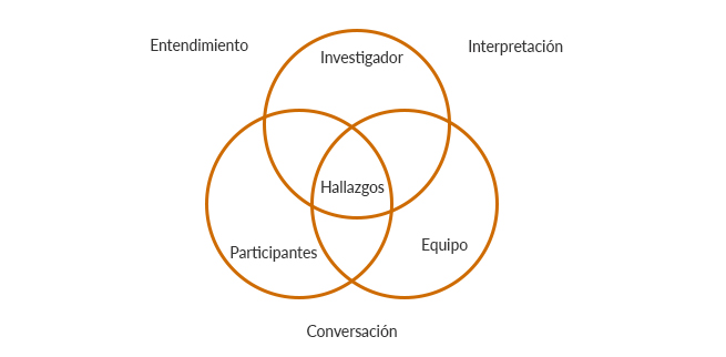 Involucrados en la generación de hallazgos