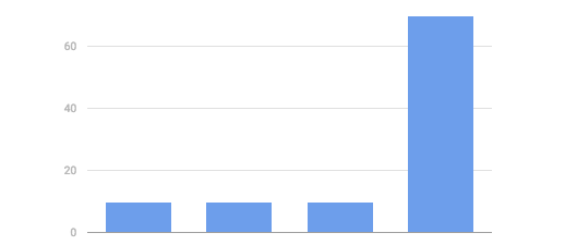modelo última interacción