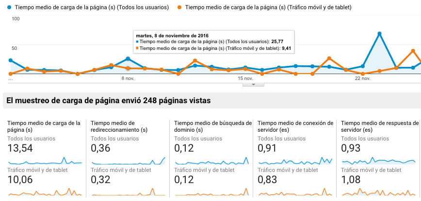 velocidad de carga en Google Analytics